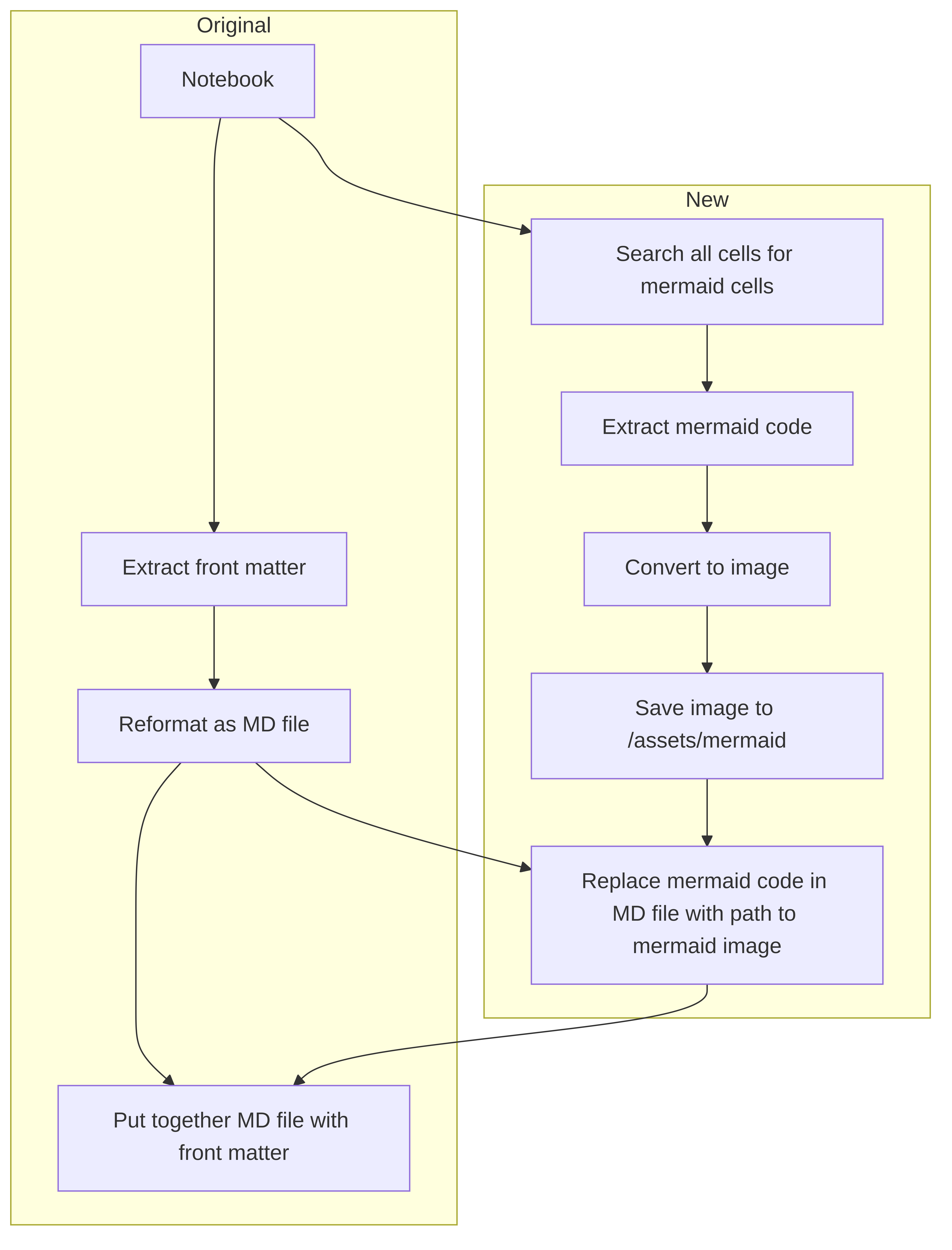 Mermaid Diagram
