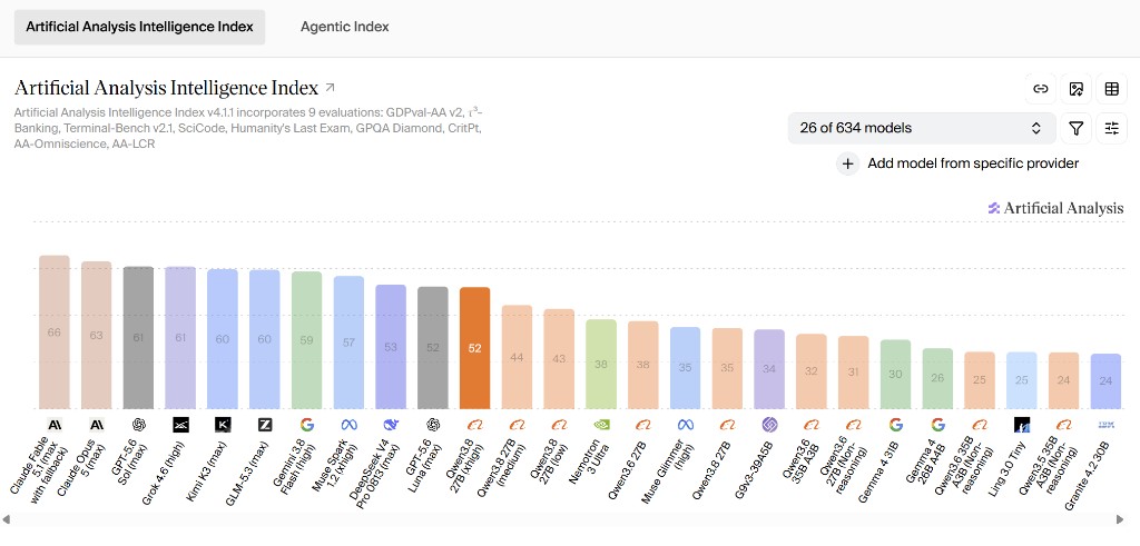 Artificial Analysis Intelligence Index. A candidate LLM xhigh scores 52, tied with GPT-5.6 Luna max.