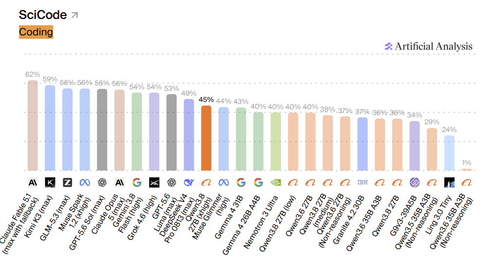 Artificial Analysis SciCode coding chart. A candidate LLM xhigh scores 45 percent.