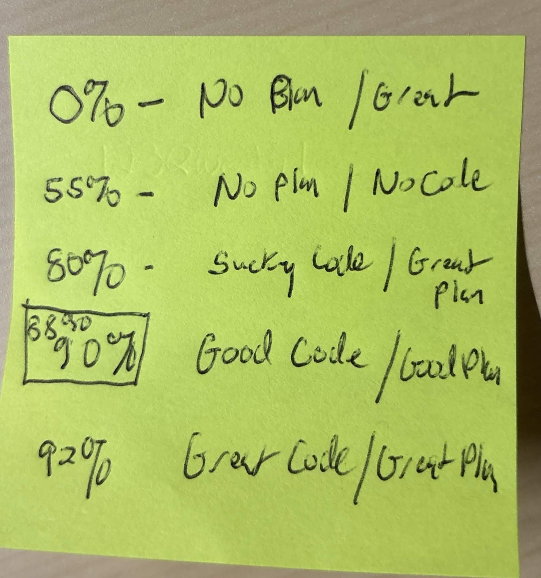 Handwritten grading rubric: 0% no plan, 55% no plan/no code, 80% sucky code/great plan, ~88-90% good code/good plan, 92% great code/great plan